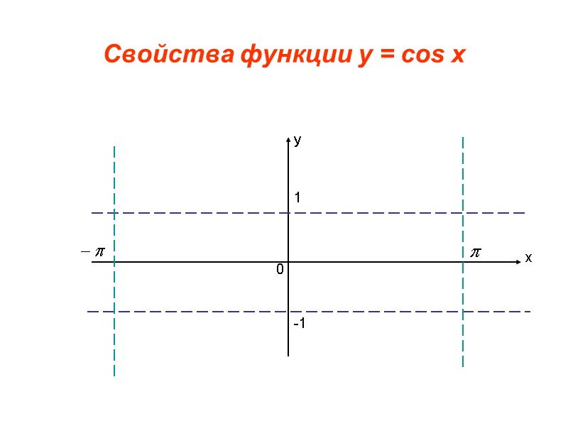х у 1 -1 Свойства функции у = cos x 0